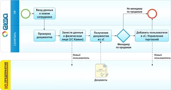 Схема BPMN прием сотрудника. Схема процесса подбора персонала в BPMN. Прием сотрудника на работу бизнес процесс BPMN. Схема бизнес процесса прием на работу. Алгоритм действий приема работника