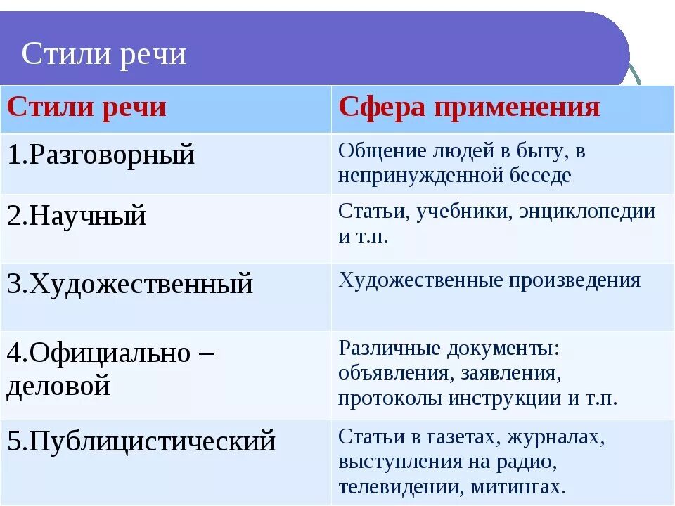 3 стили речи типы речи. Какие бывают стили речи. 5 Стилей речи в русском языке. Стили речи в русском языке 6. Стили речи в русском языке с примерами 7 класс.