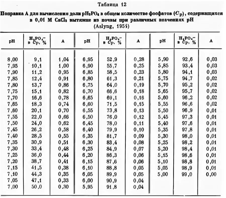Поправка 33. Таблица поправок эхолота. Зависимость РН от температуры. Зависимость РН воды от температуры. Зависимость РН воды от температуры таблица.