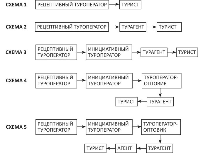 Каналы распределения и продвижения. Схемы и каналы продвижения турпродукта. схема рыночных каналов продвижения туристского продукта. схемы продвижения каналов продвижения турпродукта. схемы каналов сбыта туристского продукта.