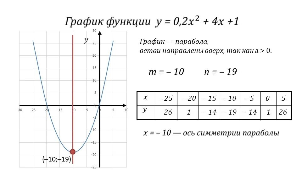 Построение графиков функций парабола. Парабола график функции и формула. Формула параболы на графике функции. График линейной функции парабола. Парабола проходящая через начало координат