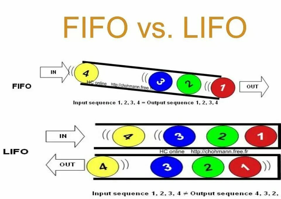 Мпз фифо. Метод ФИФО И метод ЛИФО. FIFO LIFO. Принцип FIFO. Принцип LIFO.