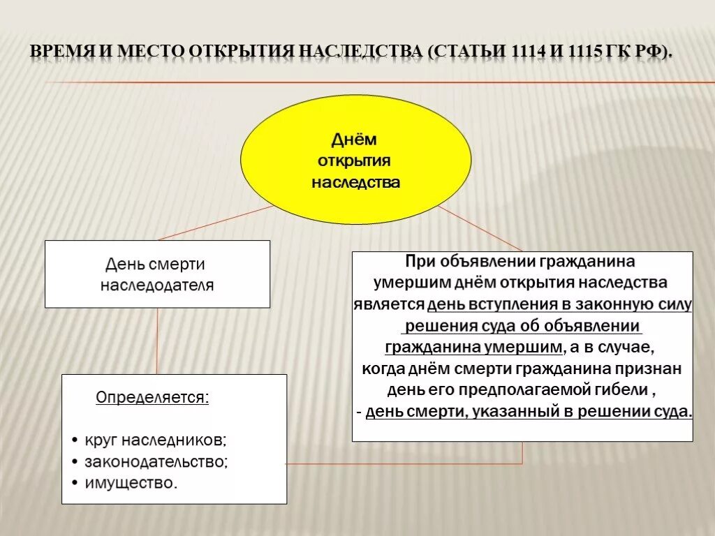 Наследования открытие наследства. Время и место открытия наследства. Место открытия наследства схема. Время и масто окрытия наследства. Временем открытия наследства является.