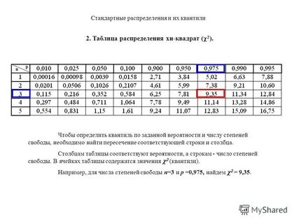 Определить таблицу распределения