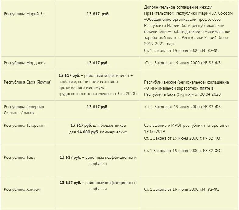 Новый мрот в 2024 году. Минимальный размер оплаты труда в России таблица. Минимальный размер оплаты труда в 2022 году в России с 01.06.2022. МРОТ В РФ по регионам в 2022 году таблица. МРОТ на 2022 год в России по регионам таблица.