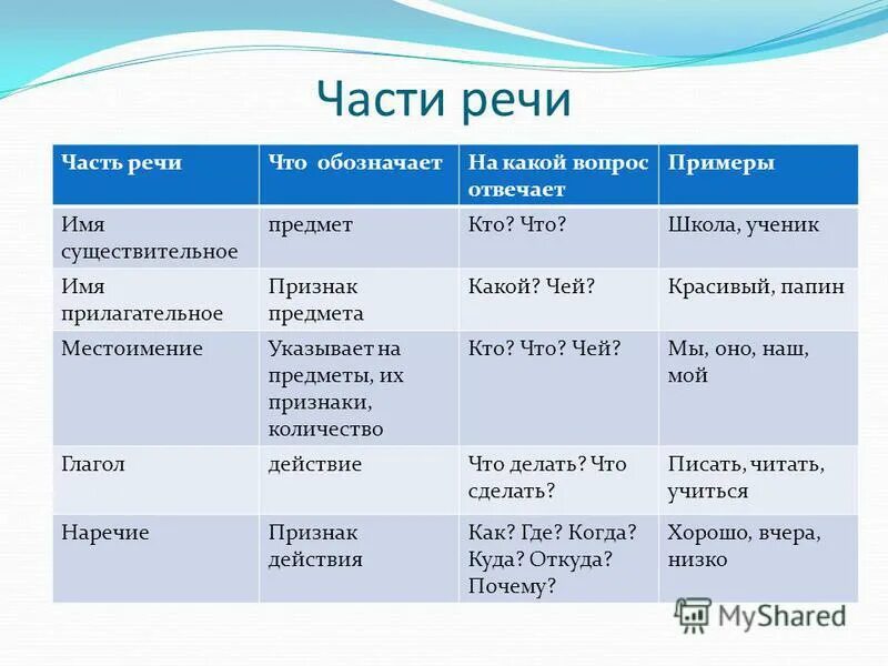 Какая часть речи отвечает на вопрос когда фото Shkola-2.ru