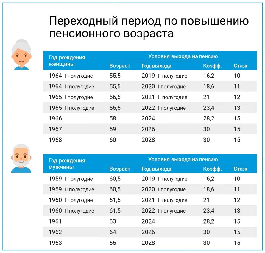 Переходный период повышения пенсионного возраста. Переходный период по повышению пенсионного возраста таблица. Переходный период выхода на пенсию. Назначение пенсии в 2022 году. Переходный пенсионный возраст