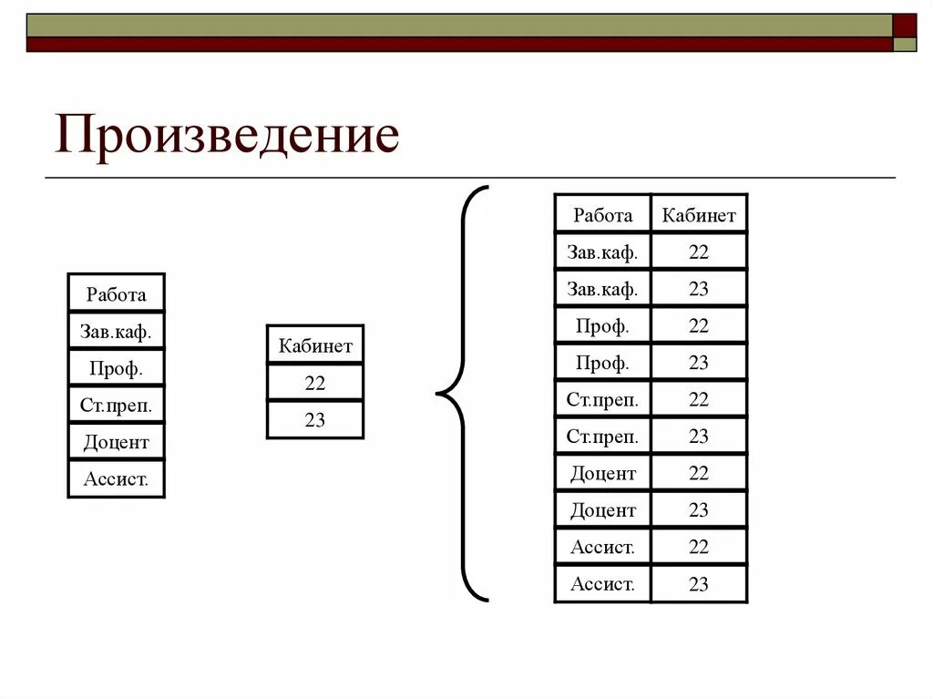 Операции реляционной алгебры произведение. Операции реляционной алгебры декартово произведение. Декартово произведение отношений реляционная Алгебра. Операция произведения БД.