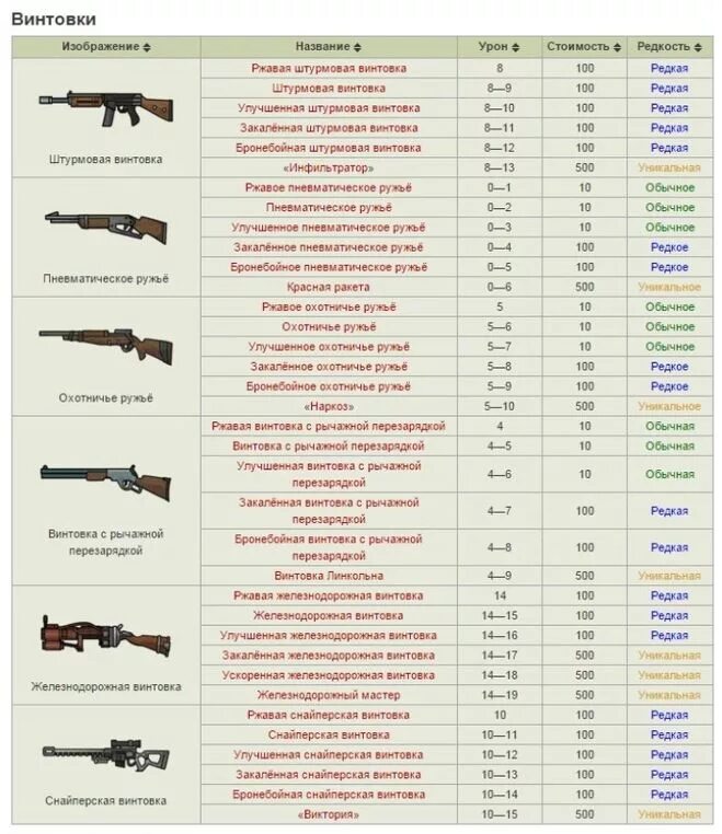 Фоллаут шелтер оружие