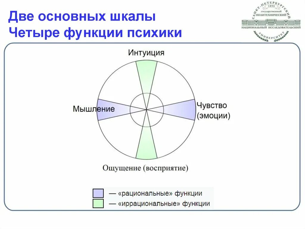 Психологические функции Юнг. Юнг психические функции. 4 Психологические функции Юнг. Психологические типы Юнга.