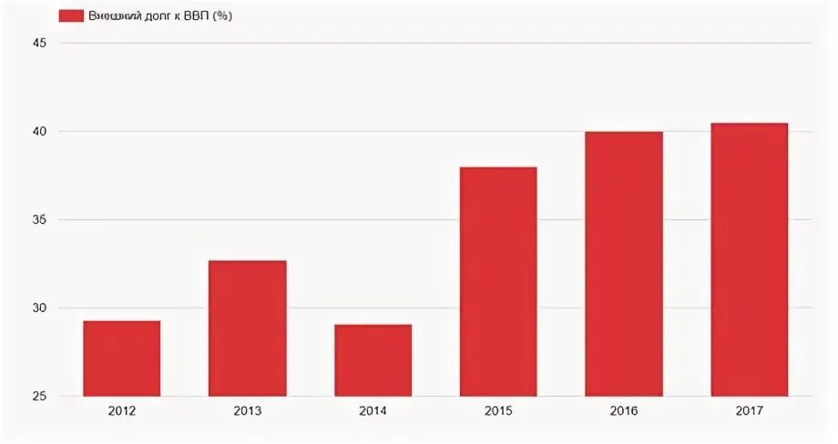 Проблемы долга россии. Внешний долг России к ВВП. Внешний долг, % к ВВП России 2018. Внешний валовый продукт России. Госдолг России к ВВП.