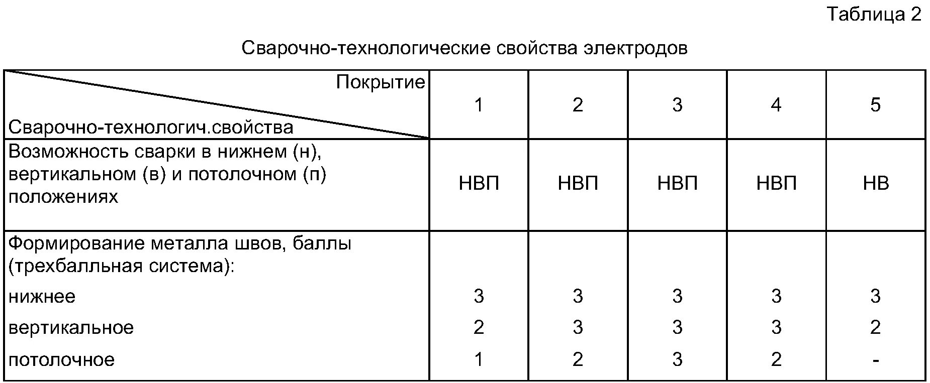 Проверка сварочно технологических свойств электродов. Сварочно-технологические свойства электродов. основные характеристики покрытых электродов. таблица сварочных электродов. таблица прочности электродов.
