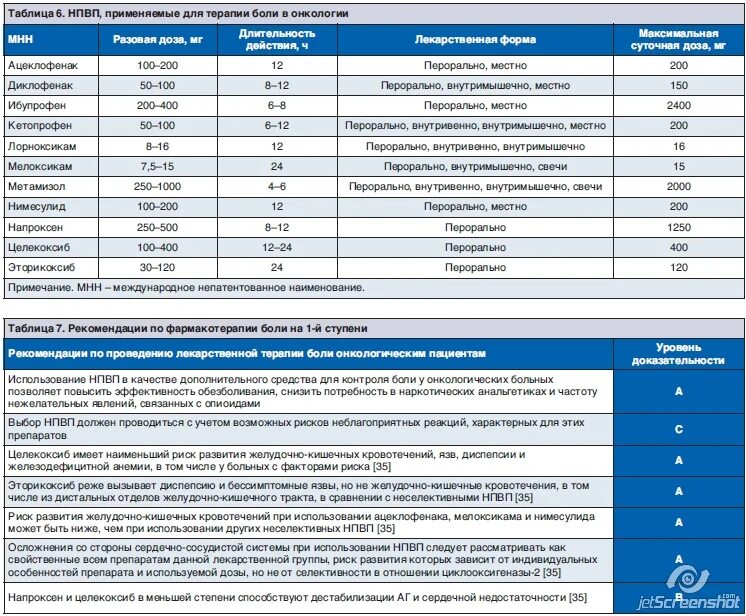 Рекомендуется для фармакотерапии боли умеренной интенсивности. Таблица эффективности НПВП. НПВП сравнительная таблица. НПВС применяемые для терапии боли таблица. Сравнительная таблица неопиоидных анальгетиков.