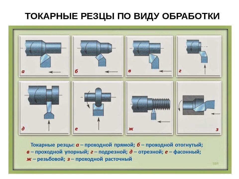 Установите соответствие между изображением инструмента. Основные типы токарных резцов и их Назначение. Таблица назначения токарных резцов. Резцы для токарного станка по металлу таблица. Резцы для токарного станка обозначение.