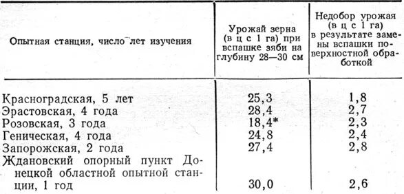 Недобор урожая
