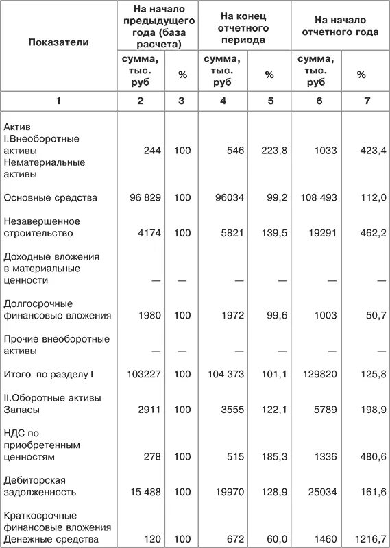 Горизонтальный и вертикальный анализ отчета о финансовых. Финансовый анализ по балансу. Горизонтальный и вертикальный анализ бухгалтерского баланса. Вертикальный и горизонтальный анализ финансовых результатов. Аналитическая таблица пример.