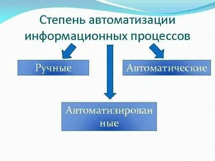 Основные задачи автоматизации информационных процессов