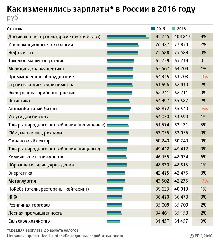 Зарплата в частной школе. Статистика заработной платы. Заработные платы в России. Статистика заработной платы в России. Зарабная плата в Росси таблиц а.