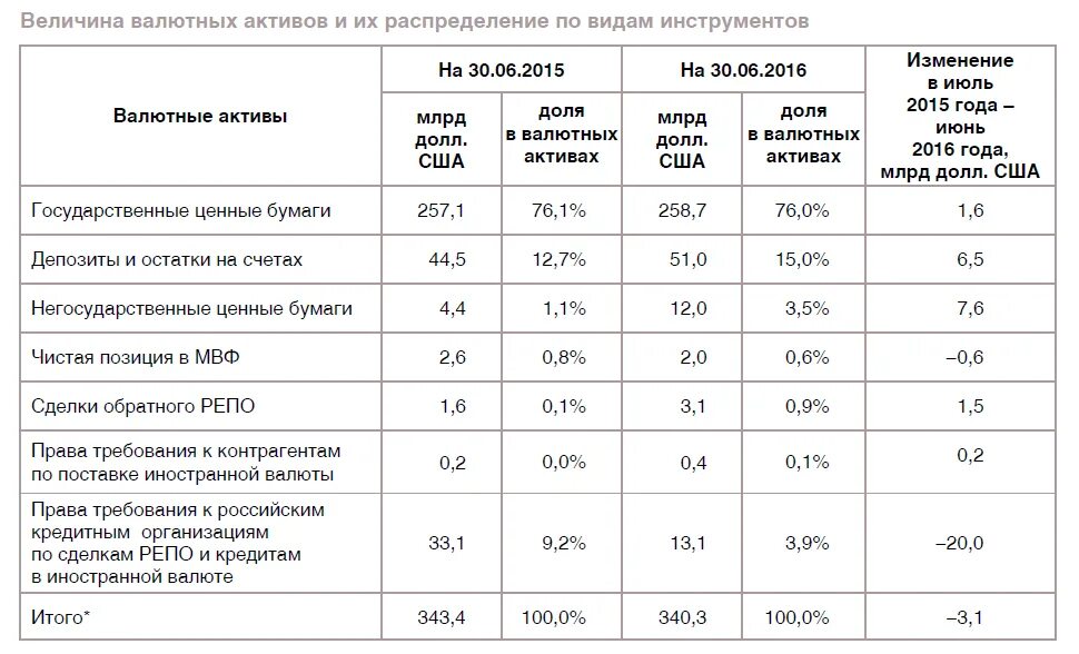 Распределение валютных активов.