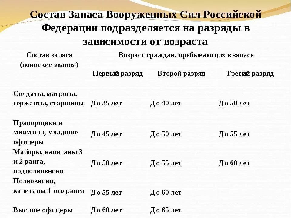 Предельный возраст военнослужащих по мобилизации. Сроки нахождения в запасе военнослужащих таблица. категории учёта военнослужащих в запасе по возрасту таблица. предельный возраст пребывания на военной службе для мужчин в запасе. военная обязанность в рф возраст.
