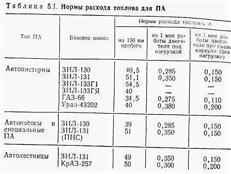 Сколько масла в зил 130. Расход топлива ЗИЛ 130 бензин. Расход топлива ЗИЛ 131 на 100 км бензин. Норма расхода топлива ЗИЛ 130. Расход топлива ЗИЛ 130 самосвал.