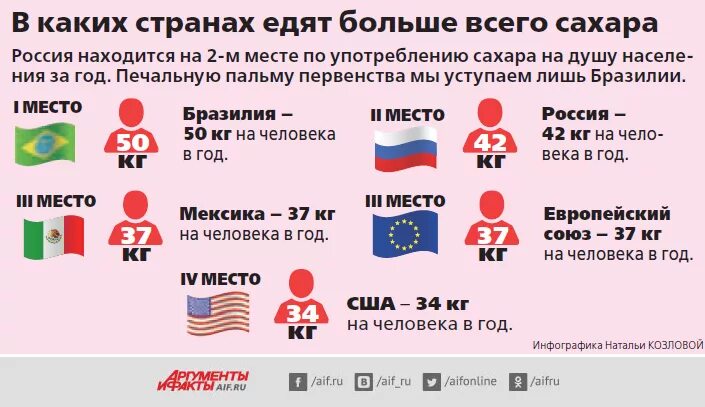 Почему надо пить воду. Не пить табличка. Статистика потребления сахара. Пьет газировку. Пить воду.