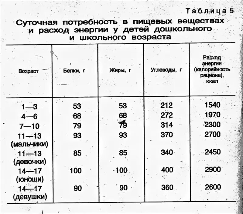 Суточные нормы питания и энергетическая потребность. Суточная потребность ребенка в основных питательных веществах. Нормы суточной потребности в пищевых веществах. Таблица нормы потребления питательных веществ для детей. Потребность ребенка в энергии и пищевых веществах.