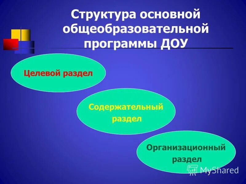 Структура основной общеобразовательной программы. Структура программы ДОУ. Структура основной образовательной программы ДОУ. Структура основной образовательной программы ДОО.