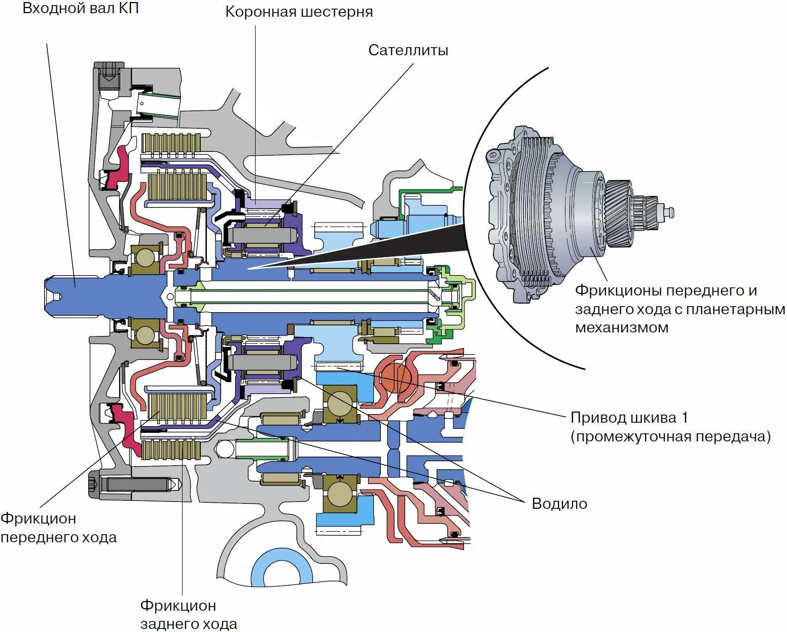 Коробка вариатор Ауди а6 схема. Вариатор 01j фрикционы переднего хода. Вариатор 01j фрикционы переднего хода диаметр. Схема АКПП вариатора Ауди а 4.