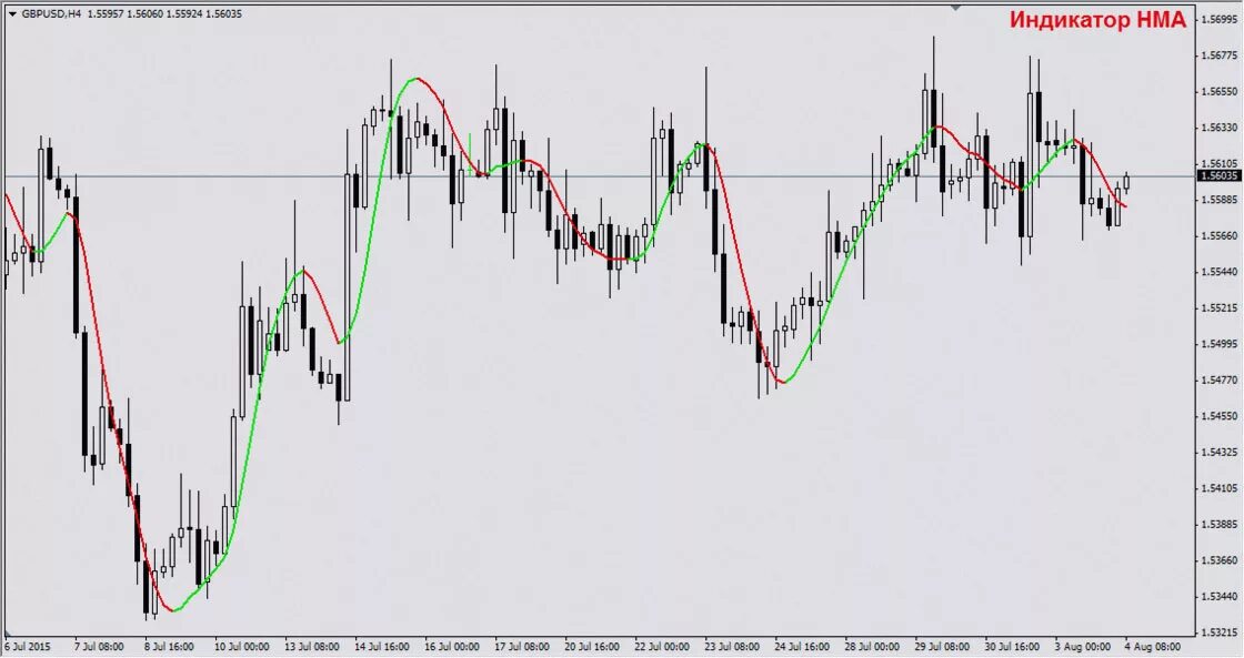 Индикатор moving average. Hull moving average индикатор. hma индикатор. hma color индикатор. индикатор три скользящих средних.