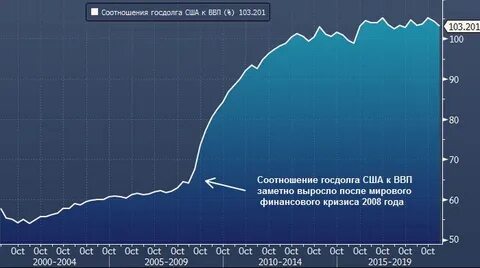 Госдолг сша по годам график
