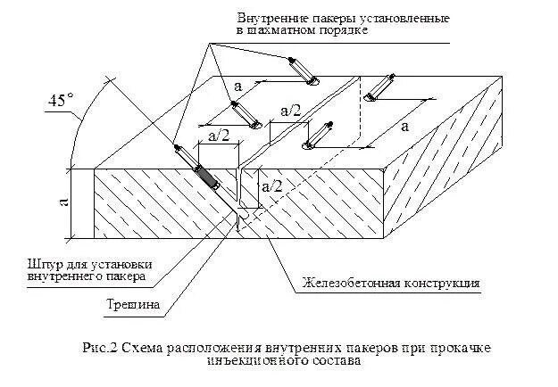 Схема трещины. Гидроизоляция кирпичной методом инъекции. Инъектирование бетона схема. Инъектирование кирпичной кладки схема. Схема инъектирования холодного шва.