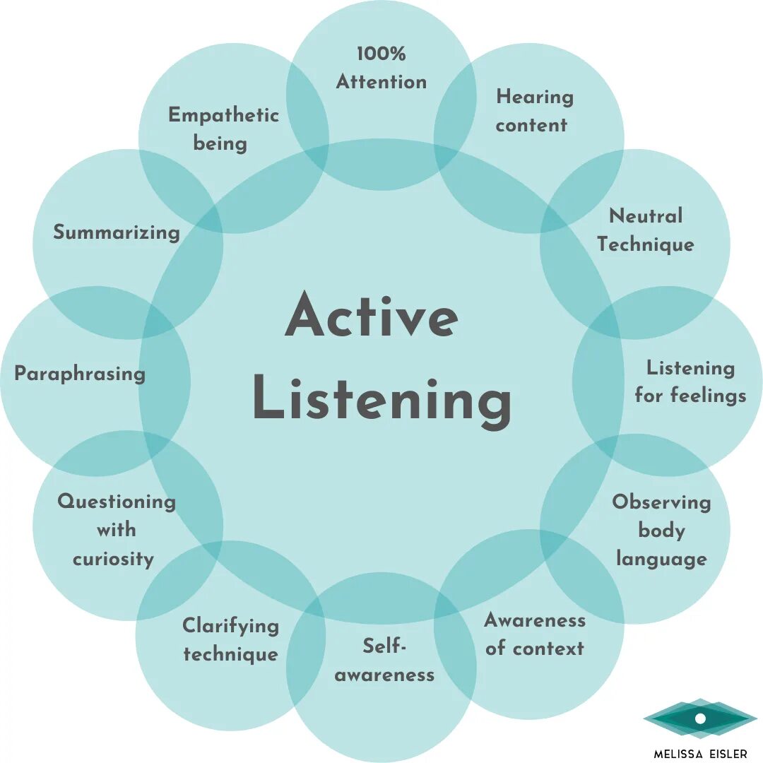 Were listened. Active Listening skills. Active listener. Listening techniques. Active and Passive Listening.