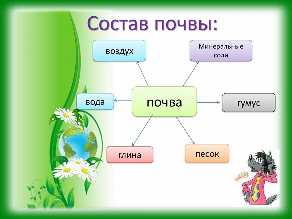 Состав почвы. Состав почвы схема. Почва состав почвы. Главные составляющие почвы.