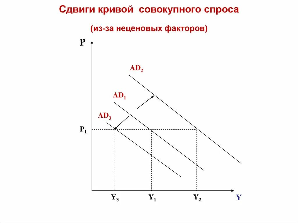 Смещение Кривой совокупного спроса. График сдвига Кривой совокупного спроса. Сдвиг Кривой совокупного спроса вправо. Сдвиги Кривой совокупного спроса ad. Смещение кривой спроса вправо