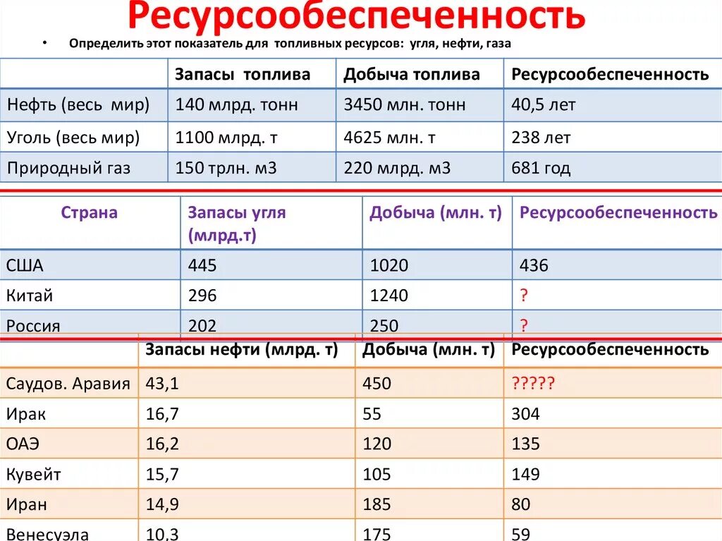 Ресурсообеспеченность каменного угля. Ресурсообеспеченность. Добыча нефти ресурсообеспеченность таблица. Ресурсообеспеченность стран. Ресурсообеспеченность России нефтью.