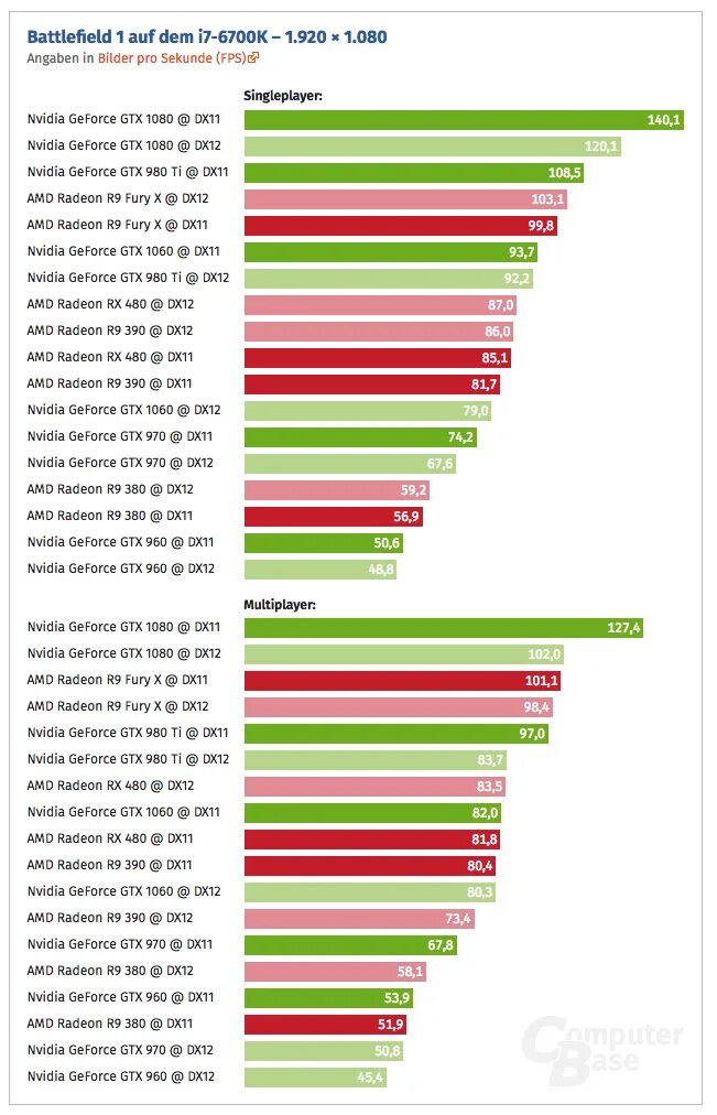 Какие видеокарты nvidia лучше. Amd или nvidia. geforce или radeon. gtx или amd. dx11 vs dx12.