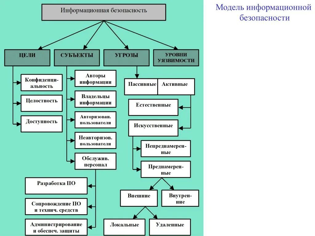 Цели иб. Классификация угроз безопасности информации схема. Модель угроз защищаемого объекта таблица. Типы информационных угроз схема. Типы угроз информационной безопасности таблица.