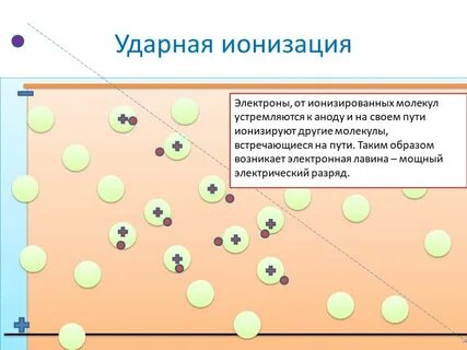 Ионизация частиц в газе
