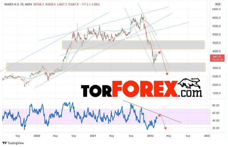 Акции яндекса прогноз на сегодня. Акции Яндекса 2022 год график. Отчет Яндекса 2022 15 февраля. Падение акций Яндекса красный фон.