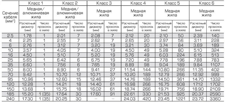 Класс гибкости проводов таблица. Классы гибкости жил кабеля и провода. Различие кабельных жил по классам гибкости. Классы гибкости проводов ГОСТ. Классы жил кабелей