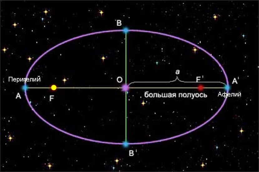Афелий орбиты планеты. Большие полуоси орбит планет. Большая полуось орбиты планеты. Большая и малая полуось орбиты. Наибольшая полуось орбиты.