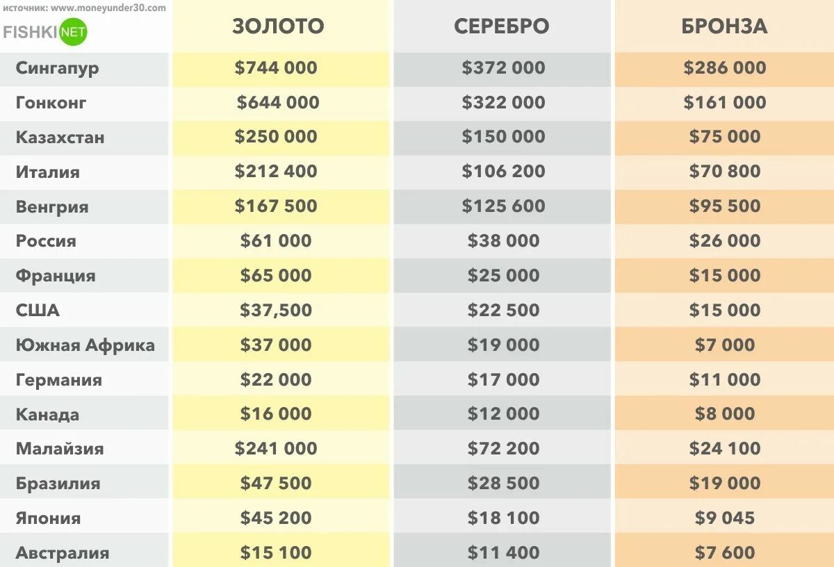 Сколько призов получили. Сколько платят олимпийским чемпионкам. Выплата за олимпийскую медаль. Сколько платят за медали. Сколько платят страны за Олимпийские медали.