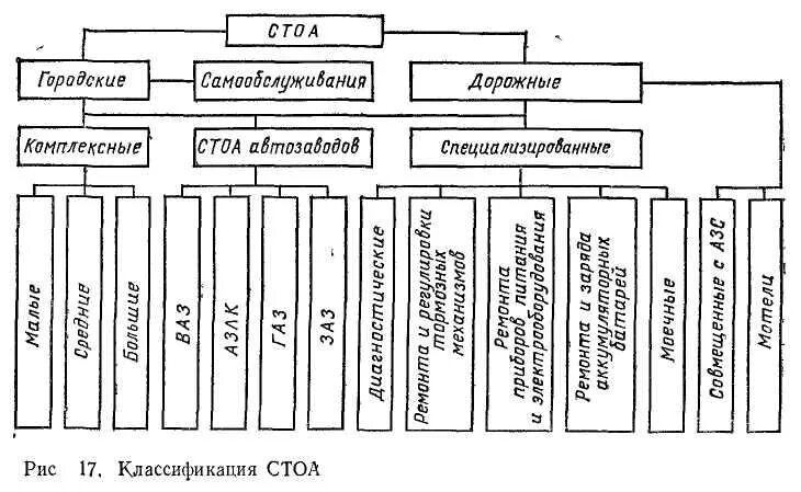 Классификация станций технического обслуживания автомобилей. Структурная схема станции технического обслуживания автомобилей. Схема классификации оборудования СТО (АТП). Классификация основных средств станции техобслуживания.