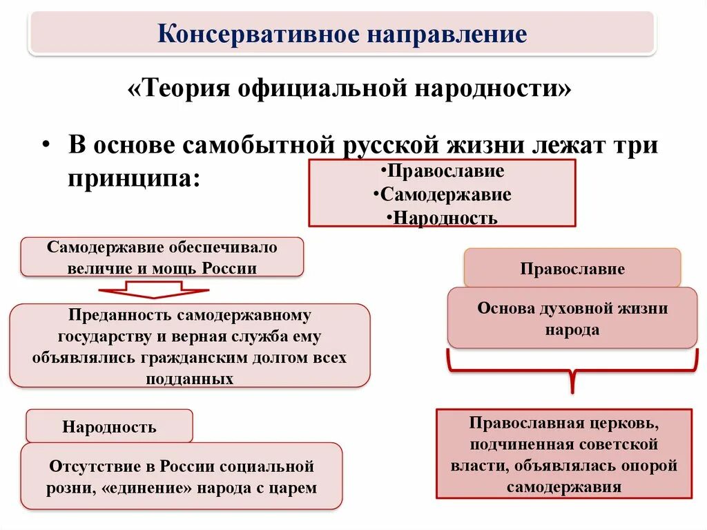 Суть консервативного направления