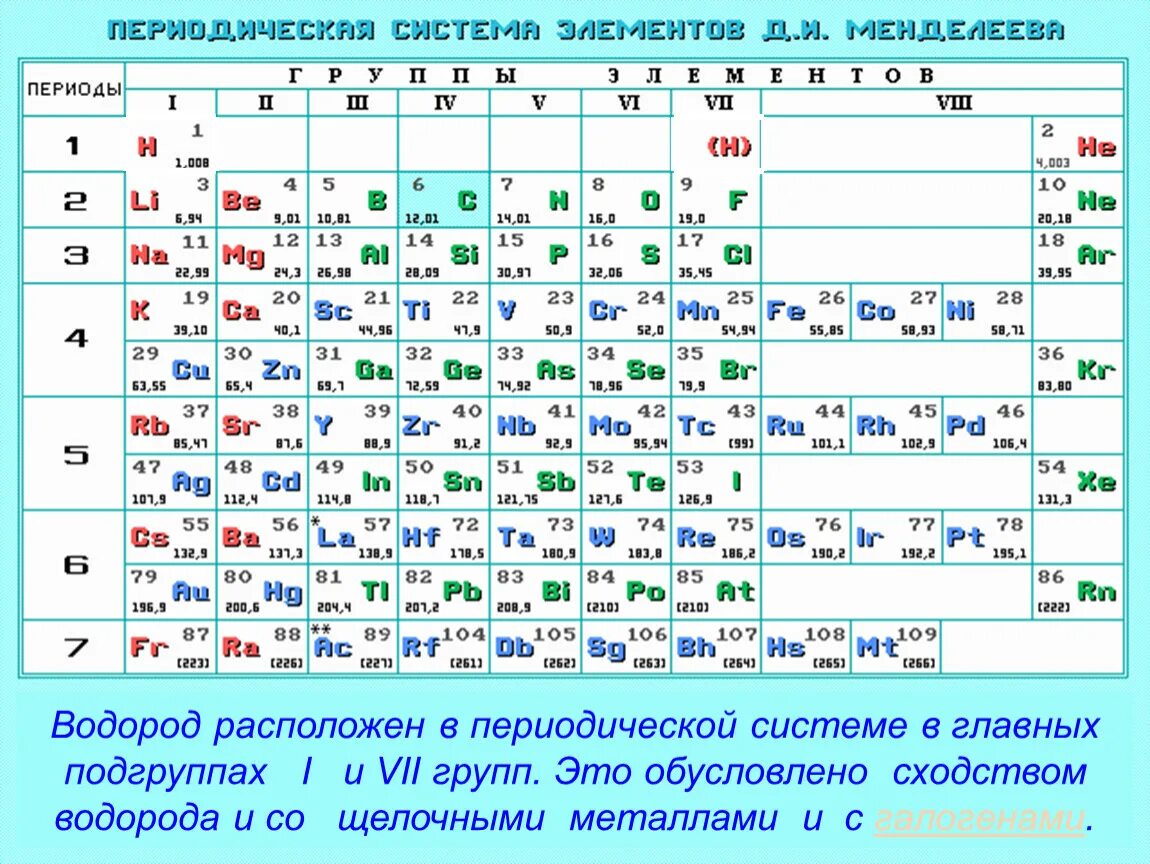 В группах б расположены элементы. Водород элемент таблицы Менделеева. Гидроген в таблице Менделеева. Водород по таблице Менделеева. Расположение водорода в таблице Менделеева.