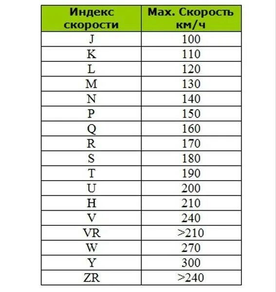 Индексы скорости шин таблица. Обозначение индекса скорости и нагрузки шин таблица. Что обозначают буквы на шинах индекс скорости. Маркировка шин таблица индексов скорости. Индекс шин для кроссовера