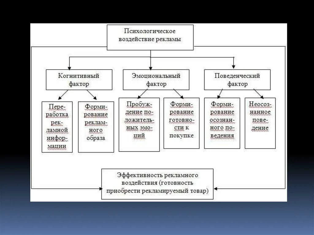 Уровни психологического влияния. Факторы воздействия рекламы. Методы психологического влияния рекламы. Факторы эффективности рекламы. Примеры рекламного воздействия.