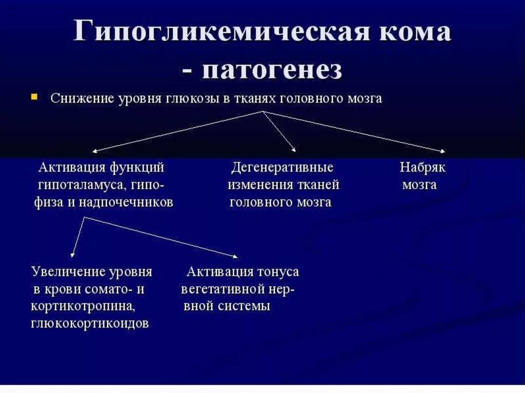 Помощь при гипергликемической коме алгоритм. Гипогликемическая кома механизм развития. Гипогликемическая кома патогенез. Диагностика гипогликемической комы. Гипогликемическая кома алгоритм оказания неотложной помощи.