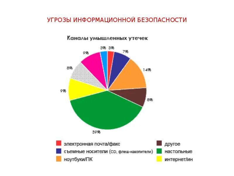 Основные информационные угрозы. Основные информационные угрозы диаграмма. Основные информационные угрозы статистика. Основные информационные угрозы график.